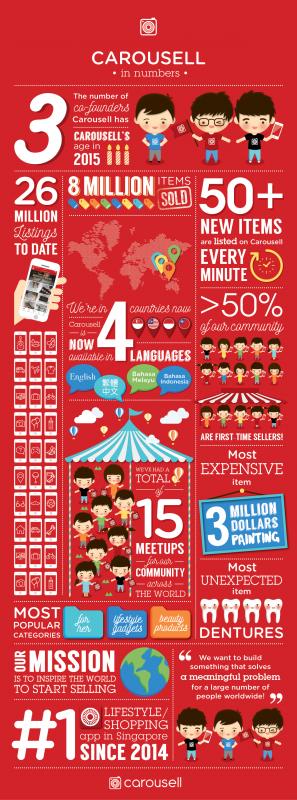 Direct Release: Carousell Memperkenalkan Web Platform Untuk Membantu 26 Juta Penjual Terdaftar Untuk Menjangkau Pasar yang Lebih Luas 2 Carousell Infographics (Eng)