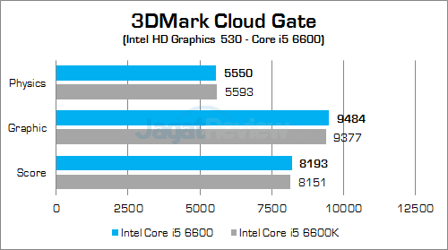 Intel Core i5 6600 3DMark Cloud Gate