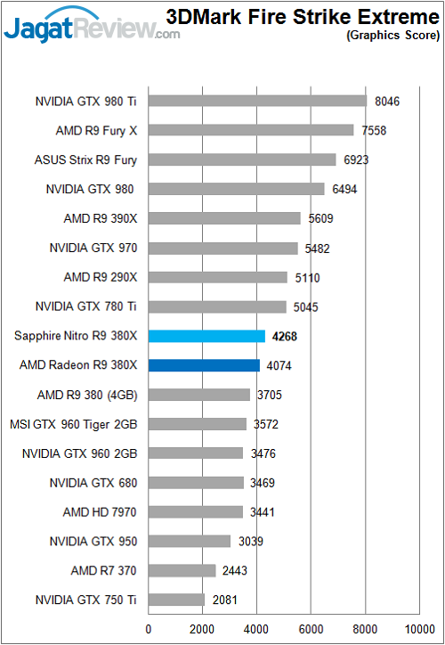 Review: AMD Radeon R9 380X 5 Sapphire_Nitro380X_3DM_FSE_Graphic_F