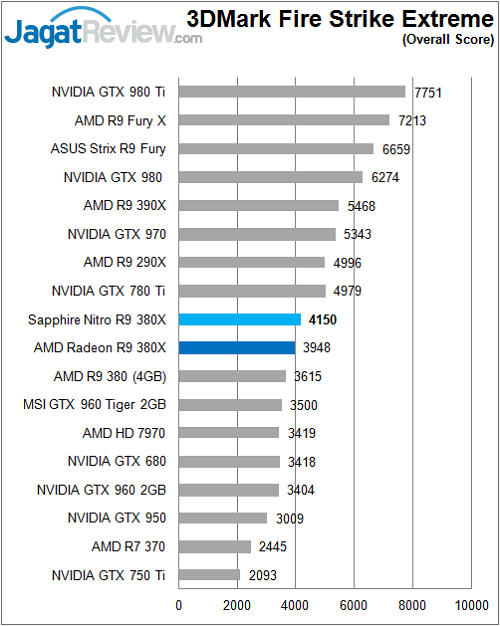 Review: AMD Radeon R9 380X 4 Sapphire_Nitro380X_3DM_FSE_Overall_F