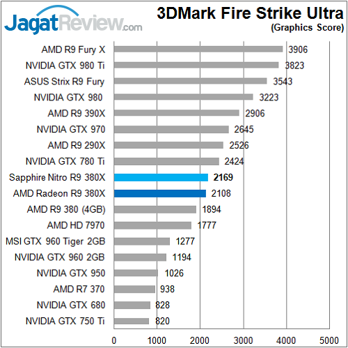 Review: AMD Radeon R9 380X 7 Sapphire_Nitro380X_3DM_FSU_Graphic_FF