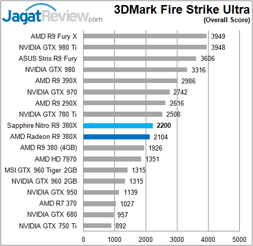Review: AMD Radeon R9 380X 6 Sapphire_Nitro380X_3DM_FSU_Overall_F