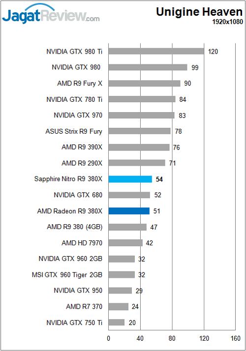 Review: AMD Radeon R9 380X 9 Sapphire_Nitro380X_3DM_UH_AVGFPS