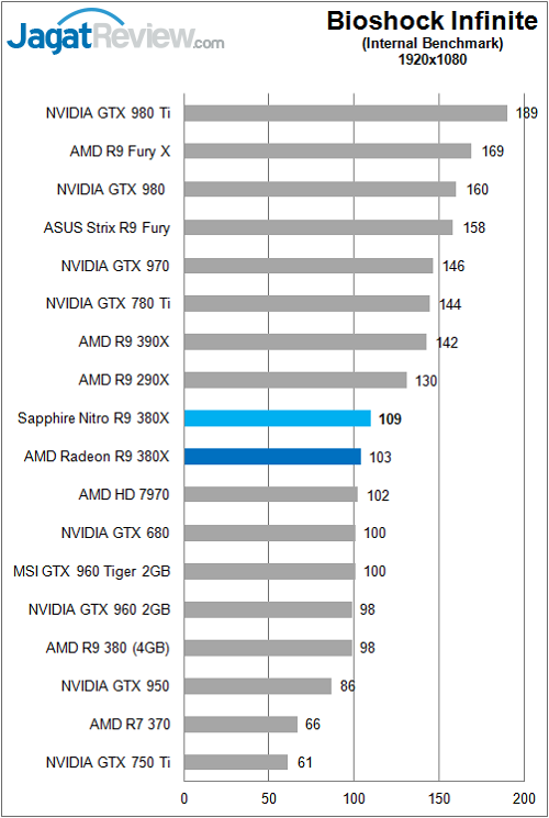 Review: AMD Radeon R9 380X 5 Sapphire_Nitro380X_Game_BioshockF