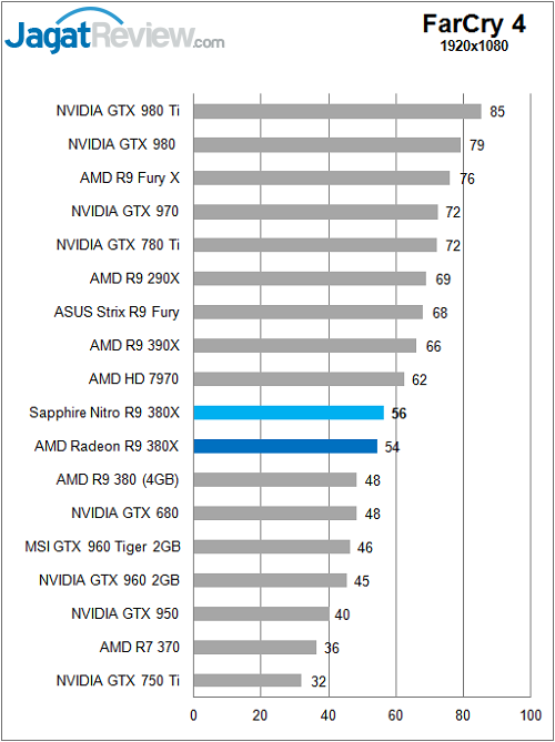 Review: AMD Radeon R9 380X 8 Sapphire_Nitro380X_Game_FC4