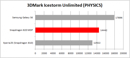 3DMark Ice Storm Unlimited (Physics) - Snapdragon 820