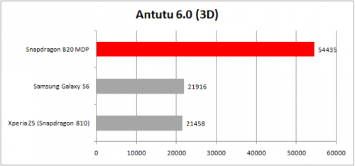 Antutu 6.0 (3D) - Snapdragon 820