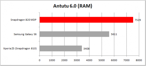 Antutu 6.0 (RAM) - Snapdragon 820