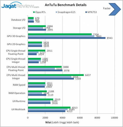 Review Smartphone Android: Oppo R7s 4 Antutu BenchMark Detail