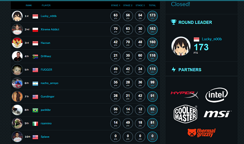 Direct Release: Indonesia Dominasi Kejuaraan Dunia Live Overclock di Amerika Serikat 4 Final Scoreboard