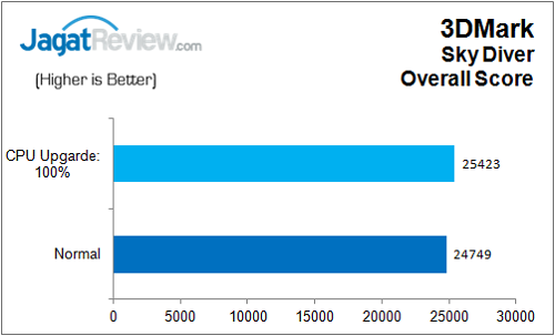 Gigabyte_Z170N_Gaming5_3DM_SkyDiver