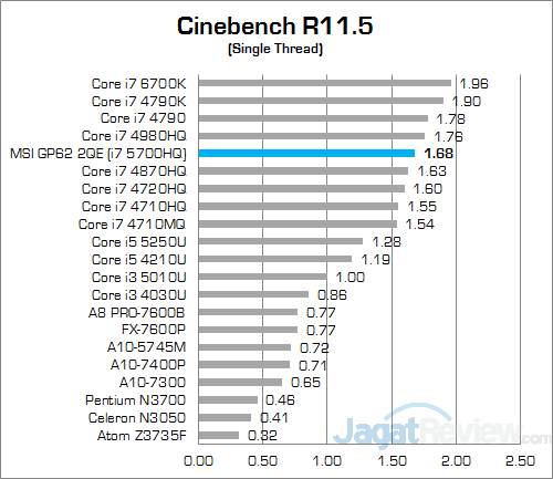 Review Notebook Gaming: MSI GP62 2QE Leopard Pro 10 MSI GP62 2QE Leopard Pro Cinebench 115 02