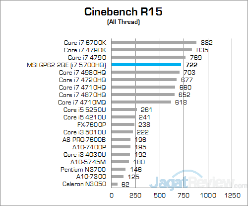 Review Notebook Gaming: MSI GP62 2QE Leopard Pro 11 MSI GP62 2QE Leopard Pro Cinebench 15 01