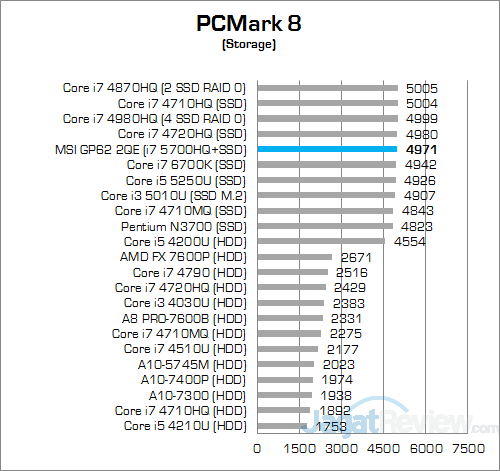 Review Notebook Gaming: MSI GP62 2QE Leopard Pro 7 MSI GP62 2QE Leopard Pro PCMark 8 Storage