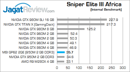 Review Notebook Gaming: MSI GP62 2QE Leopard Pro 29 MSI GP62 2QE Leopard Pro Sniper Elite 3 Africa