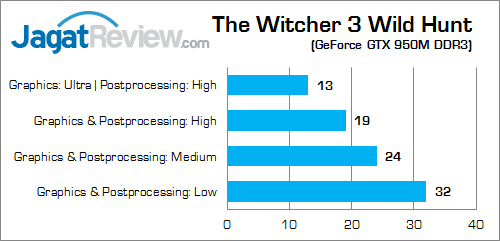 Review Notebook Gaming: MSI GP62 2QE Leopard Pro 48 MSI GP62 2QE Leopard Pro The Witcher 3