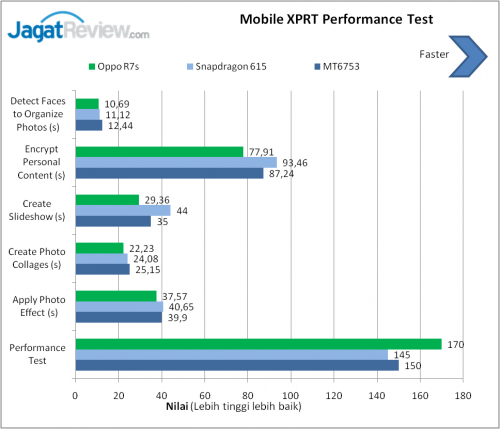 Review Smartphone Android: Oppo R7s 6 Mobile XPRT