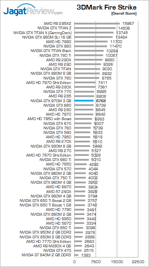 NVIDIA GTX 970M 3DMark Fire Strike 01