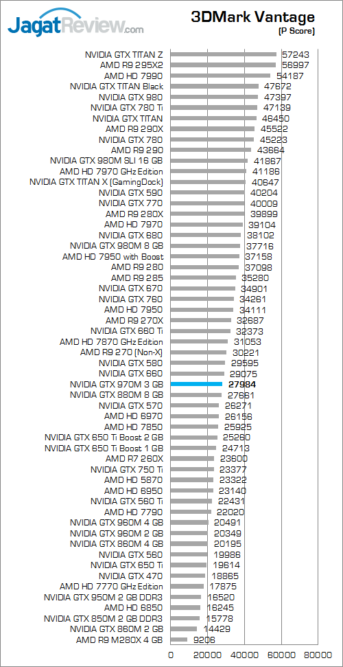 NVIDIA GTX 970M 3DMark Vantage 01