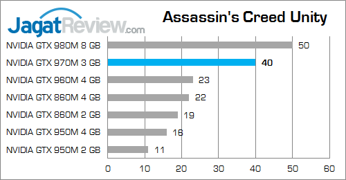 Review VGA Notebook: NVIDIA GeForce GTX 970M 1 NVIDIA GTX 970M Assassin's Creed Unity