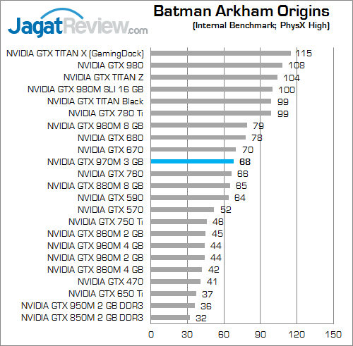 Review VGA Notebook: NVIDIA GeForce GTX 970M 5 NVIDIA GTX 970M Batman Arkham Origins 02