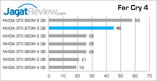 Review VGA Notebook: NVIDIA GeForce GTX 970M 11 NVIDIA GTX 970M Far Cry 4