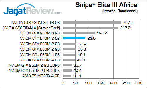 Review VGA Notebook: NVIDIA GeForce GTX 970M 22 NVIDIA GTX 970M Sniper Elite III Africa