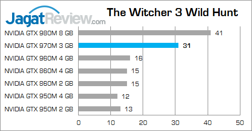Review VGA Notebook: NVIDIA GeForce GTX 970M 28 NVIDIA GTX 970M The WItcher 3