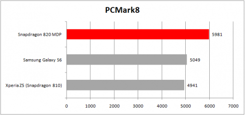 PC Mark 8 - Snapdragon 820