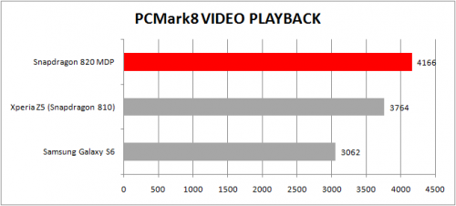 PC Mark 8 (Video Playback) - Snapdragon 820