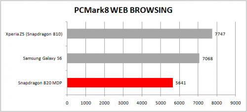 PC Mark 8 (Web Browsing) - Snapdragon 820