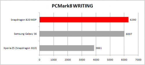 PC Mark 8 (Writing) - Snapdragon 820