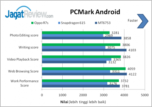 Review Smartphone Android: Oppo R7s 10 PC Mark Android