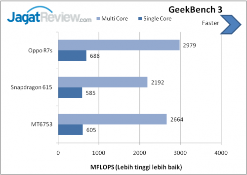 Review Smartphone Android: Oppo R7s 1 geekbench 3