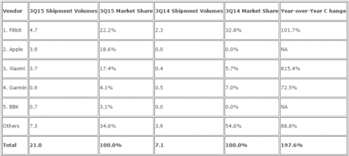 idc_wearables_q3_2015