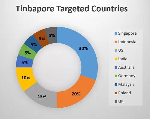 Malware Tinbapore