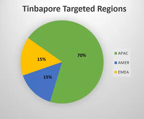 Malware Tinbapore