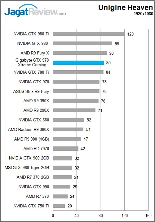 Review: Gigabyte GTX 970 Xtreme Gaming 9 Gigabyte_GTX970GamingExtreme_Chart_Bench_Unigine_FHD_Rev