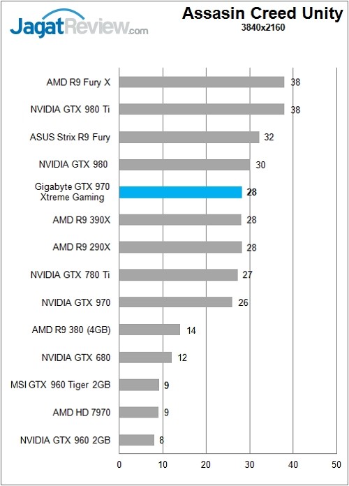 Gigabyte_GTX970GamingExtreme_Chart_Game_ACU_4K_Rev