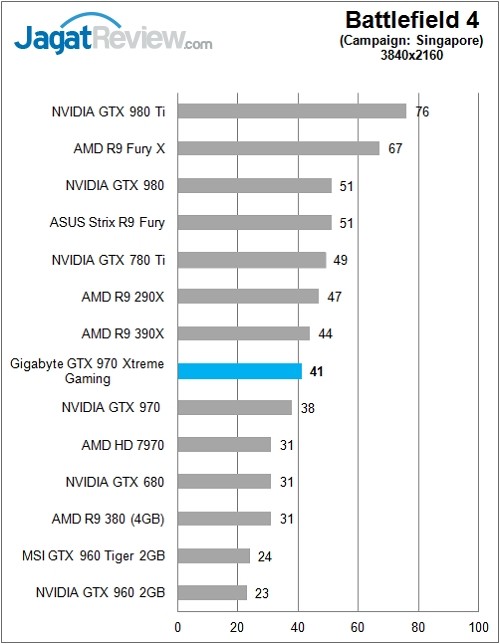 Review: Gigabyte GTX 970 Xtreme Gaming 2 Gigabyte_GTX970GamingExtreme_Chart_Game_BF4_4K_Rev
