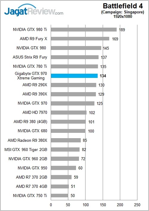 Review: Gigabyte GTX 970 Xtreme Gaming 3 Gigabyte_GTX970GamingExtreme_Chart_Game_BF4_FHD_Rev