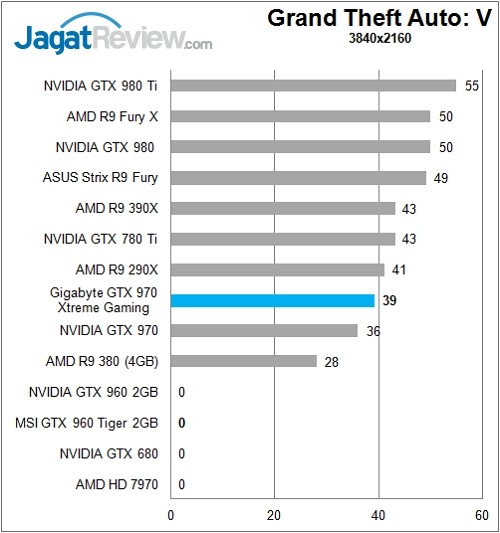 Gigabyte_GTX970GamingExtreme_Chart_Game_GTAV_4K_Rev