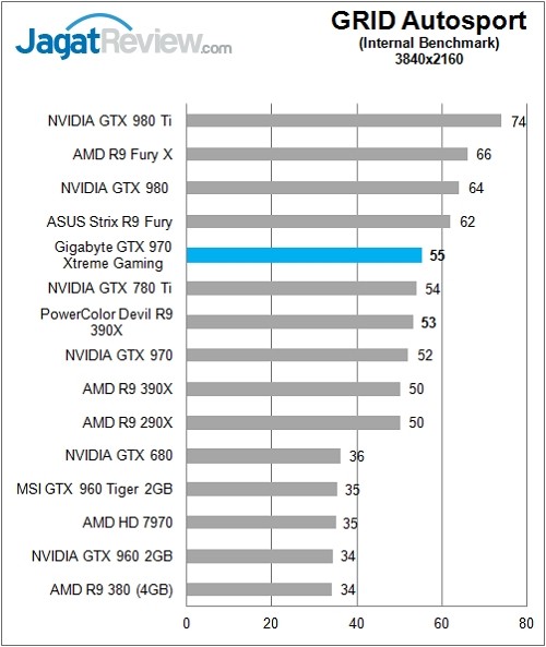 Review: Gigabyte GTX 970 Xtreme Gaming 15 Gigabyte_GTX970GamingExtreme_Chart_Game_Grid_4K_Rev