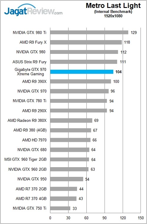 Gigabyte_GTX970GamingExtreme_Chart_Game_MetroLL_FHD_Rev