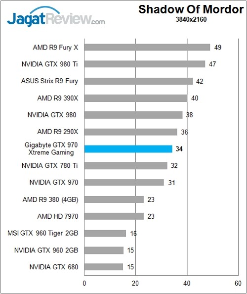 Review: Gigabyte GTX 970 Xtreme Gaming 10 Gigabyte_GTX970GamingExtreme_Chart_Game_Mordor_4K_Rev
