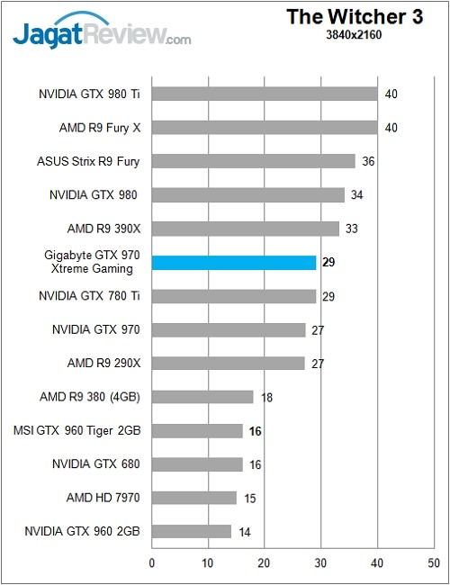 Review: Gigabyte GTX 970 Xtreme Gaming 6 Gigabyte_GTX970GamingExtreme_Chart_Game_TheWitcher3_4K_Rev