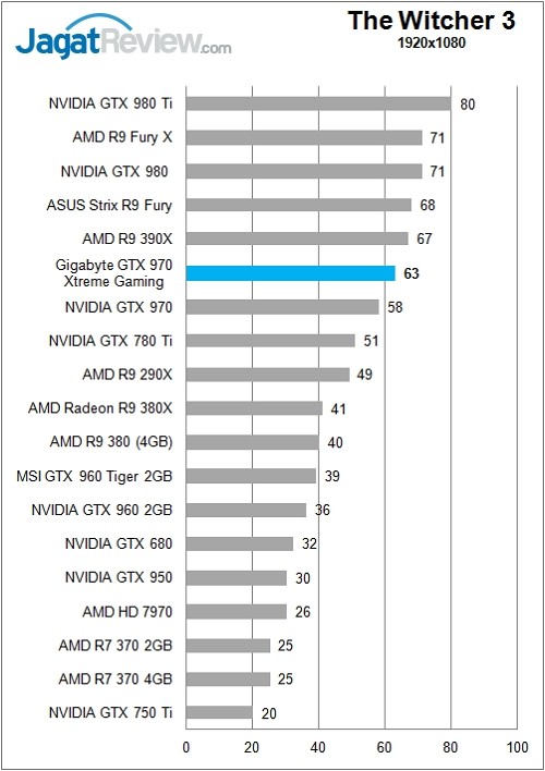 Review: Gigabyte GTX 970 Xtreme Gaming 7 Gigabyte_GTX970GamingExtreme_Chart_Game_TheWitcher3_FHD_Rev