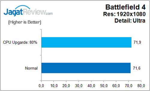 Review: Gigabyte Z170-HD3 DDR3 2 Gigabyte_Z170_HD3_DDR3_Bench_Game_BF4