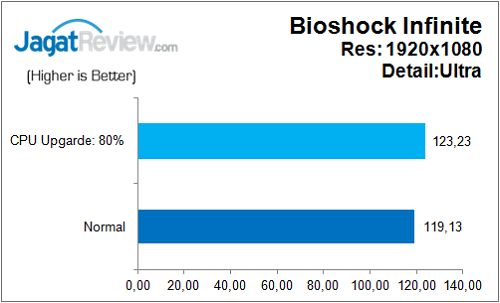 Review: Gigabyte Z170-HD3 DDR3 4 Gigabyte_Z170_HD3_DDR3_Bench_Game_Bioshock