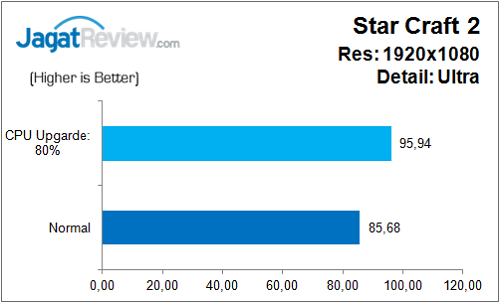 Review: Gigabyte Z170-HD3 DDR3 8 Gigabyte_Z170_HD3_DDR3_Bench_Game_SC2